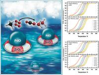 Catalyst molecules PdO on ZrO2 and SnO2, with graphs of CH4 conversion at different temperatures.