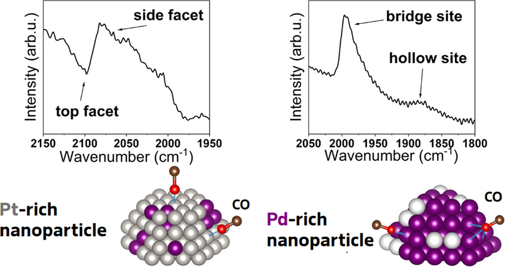 Probing Active Sites on Pd/Pt Alloy Nanoparticles by CO Adsorption