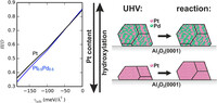 Graphical abstract of publication: "Composition-Dependent Alloy Nanoparticle Shape Changes under Reaction Conditions: Kinetic and Thermodynamic Effects"