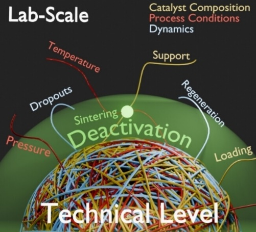 Graphical abstract of publication: "Unlocking the Mysteries of Technical Catalyst Deactivation: A View from Space"