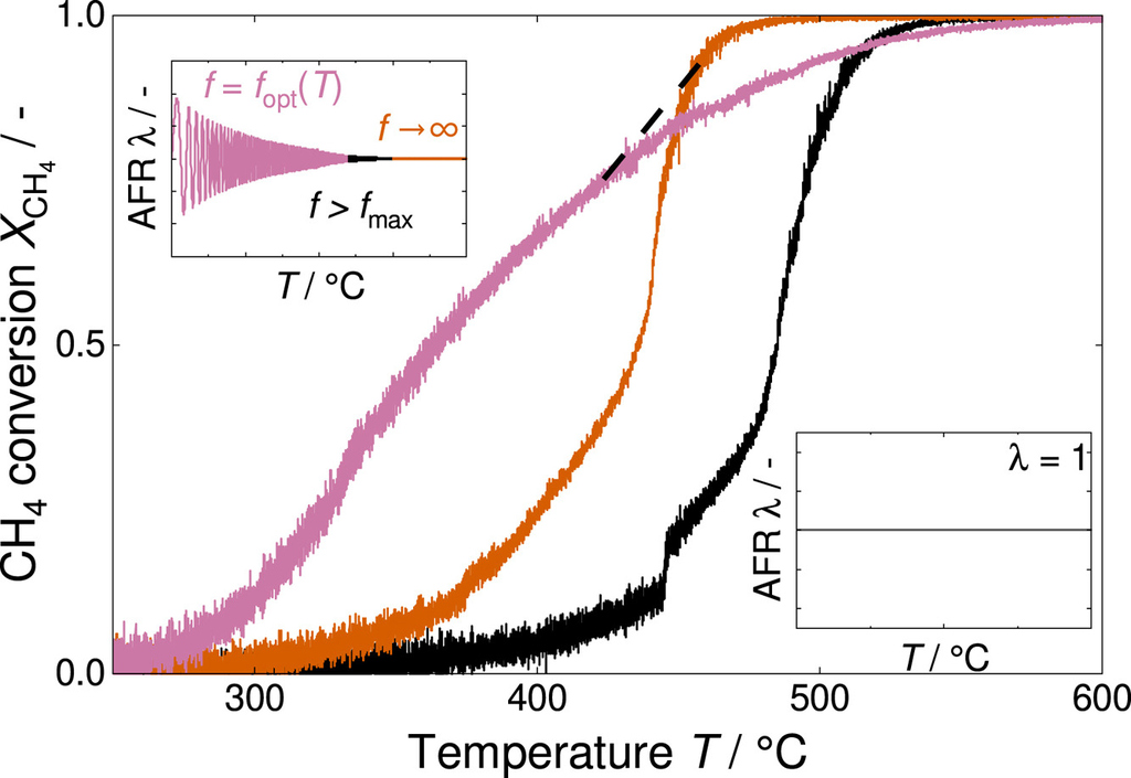 Graphical abstract of publication "Temperature-dependent frequency control of TWC operation for efficient CH4 and NOx abatement of stoichiometric natural gas engines"