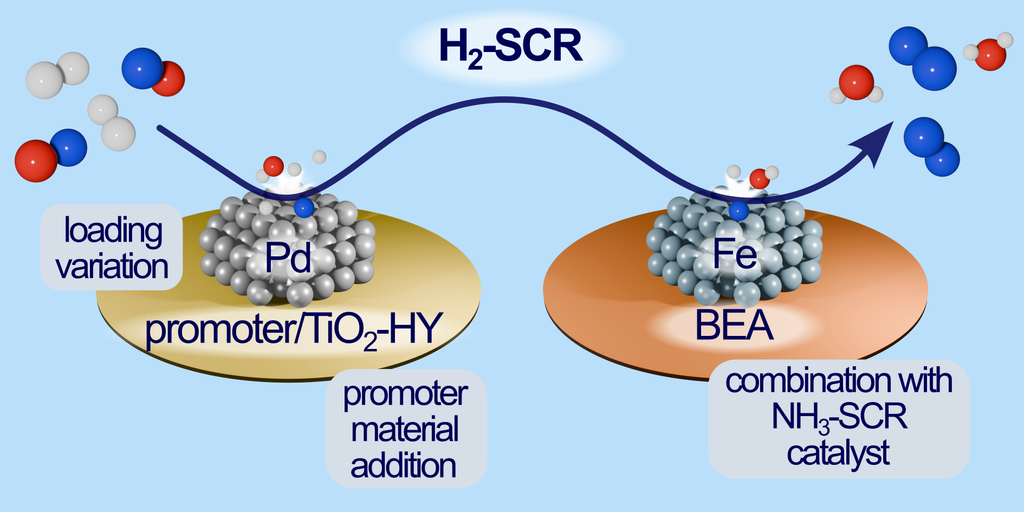 Diagram of H2-SCR: Pd on promoter/TiO2-HY to BEA with Fe; catalyst path and products.