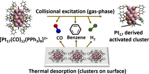 Graphical abstract of "Exploring the Activation of Atomically Precise [Pt17(CO)12(PPh3)8]2+ Clusters: Mechanism and Energetics in Gas Phase and on an Inert Surface"